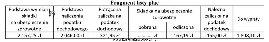 Na podstawie zamieszczonego fragmentu listy płac oblicz pobraną skł