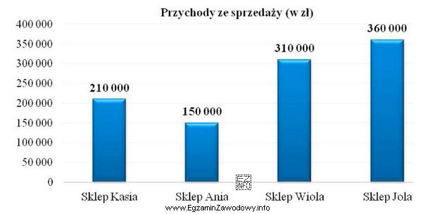 W sklepach Kasia i Ania są zatrudnione po 2 osoby, a 