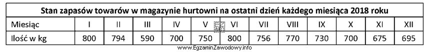 Korzystając z danych zamieszczonych w tabeli, oblicz przeciętny 