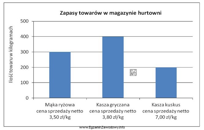 Na diagramie przedstawiono wielkości zapasów towarów znajdują