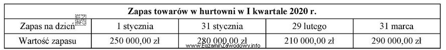 Oblicz wartość przeciętnego zapasu towarów w I kwartale 2020 