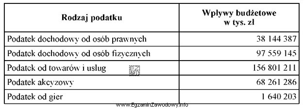 Na podstawie danych zamieszczonych w tabeli ustal wielkość wpływó