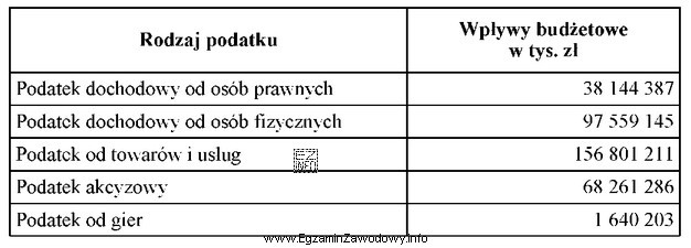 Na podstawie danych zamieszczonych w tabeli ustal wielkość wpł