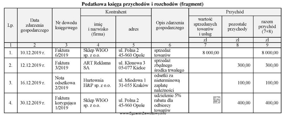 Która operacja gospodarcza została błędnie zaewidencjonowana 