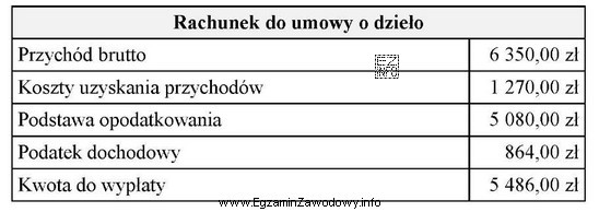 Stawka podatku dochodowego od osób fizycznych od dochodu z 