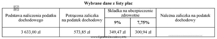 Na podstawie wybranych danych z listy płac oblicz kwotę 