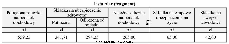 Na podstawie zamieszczonego fragmentu listy płac oblicz łą