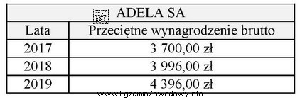 Z danych zamieszczonych w tabeli wynika, że w przedsiębiorstwie 