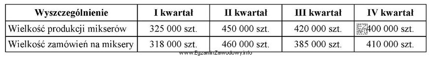 Na podstawie informacji dotyczących wielkości produkcji i zamó