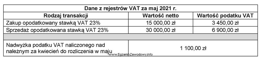 Na podstawie danych przedstawionych w tabeli ustal kwotę podatku VAT 