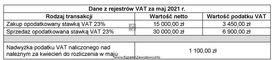 Na podstawie danych przedstawionych w tabeli ustal kwotę podatku VAT 