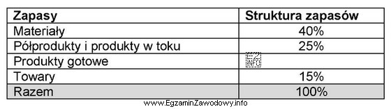 Wartość zapasów w magazynach przedsiębiorstwa wynosi 24 000,00 zł. 