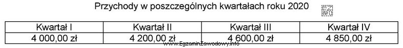 Na podstawie danych zamieszczonych w tabeli można stwierdzić, że 