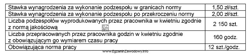 Na podstawie danych zawartych w tabeli oblicz wynagrodzenie za kwiecień 