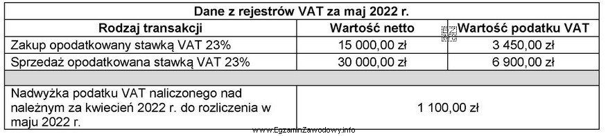 Na podstawie danych przedstawionych w tabeli ustal kwotę podatku VAT 