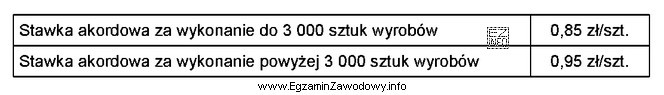 Pracownik, który jest wynagradzany w systemie akordu progresywnego, przepracował 