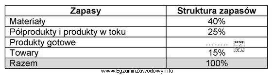 Wartość zapasów w magazynach przedsiębiorstwa wynosi 24 000,00 zł. Na 