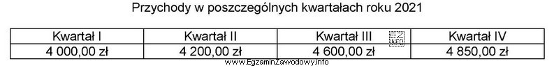 Na podstawie danych zamieszczonych w tabeli można stwierdzić, ż