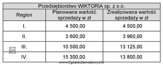 Na podstawie danych zamieszczonych w tabeli ustal, w którym 