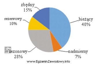 Z analizy wykresu struktury zapasów materiałów wynika, 