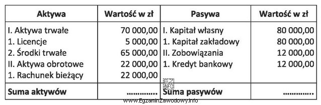 W biznesplanie biura turystycznego zamieszczono bilans otwarcia uwzględniający 