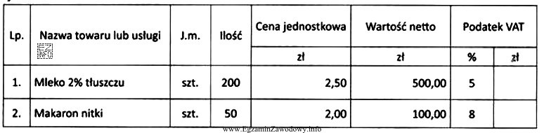 Z przedstawionych w tabeli danych wynika, że wartość podatku VAT 