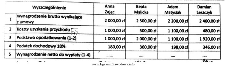 Który z wykonawców otrzyma najwyższe wynagrodzenie netto 