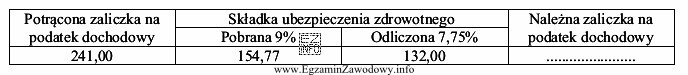 Na podstawie zamieszczonego fragmentu listy płac oblicz, ile wyniesie 