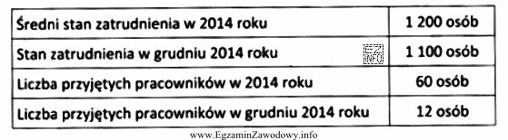 Na podstawie danych zawartych w tabeli oblicz, ile wyniesie wskaźnik 