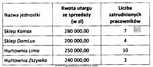 Najwyższą wydajność pracy stwierdzono