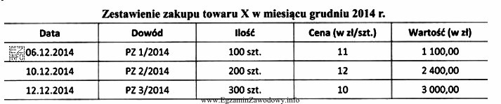 W magazynie towary są wydawane i wyceniane metodą FIFO (pierwsze 