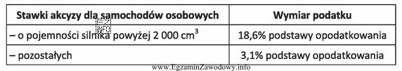 Jaką kwotę podatku akcyzowego należy wpłacić do urzę