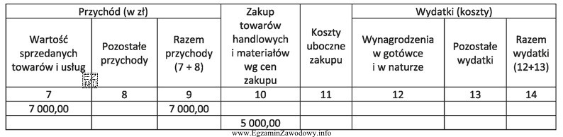 Na podstawie fragmentu podatkowej księgi przychodów i rozchodó