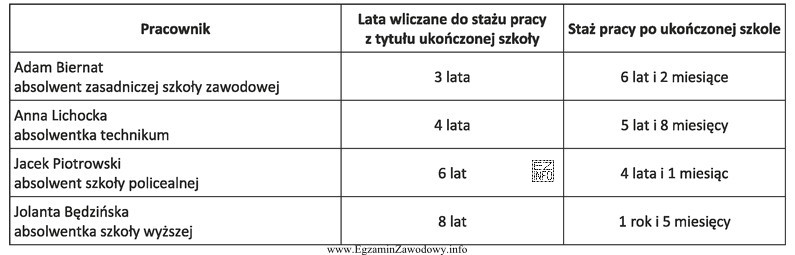 Który z pracowników nabył prawo do urlopu wypoczynkowego 