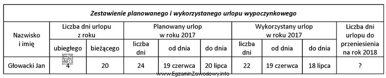 Na podstawie zestawienia planowanego i wykorzystanego urlopu wypoczynkowego przez Jana 