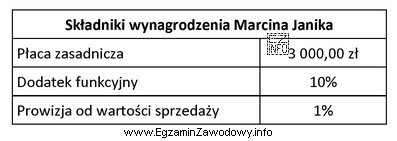 Na podstawie danych zawartych w tabeli oblicz wynagrodzenie brutto za 