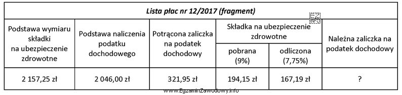 Na podstawie fragmentu listy płac nr 12/2017 oblicz kwotę należ