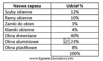 W zamieszczonej tabeli przedstawiono strukturę zapasów magazynowych w fabryce 