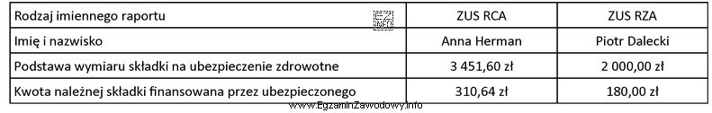 Korzystając z zamieszczonej tabeli zawierającej wybrane dane z 