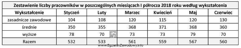 Na podstawie danych zamieszczonych w tabeli ustal przeciętne miesię