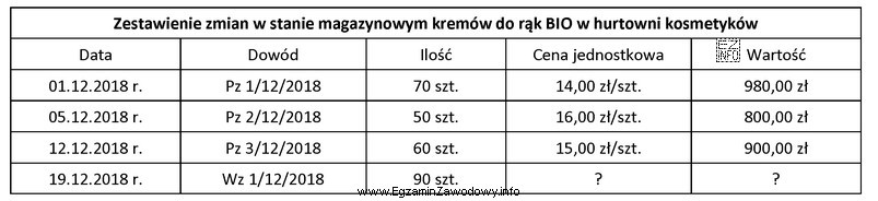 Korzystając z zamieszczonego zestawienia oblicz, ile wyniesie wartość wydanych 