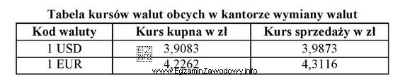 Korzystając z zamieszczonej tabeli kursów walut obcych, oblicz, 