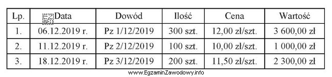 W grudniu hurtownia zakupiła i przyjęła do magazynu 