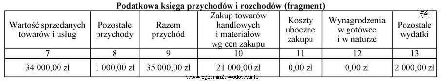 Na podstawie zamieszczonego fragmentu podatkowej księgi przychodów i 