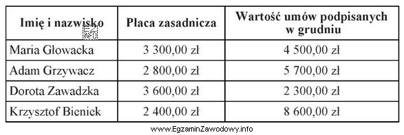 Na podstawie informacji zawartych w tabeli ustal, który z 