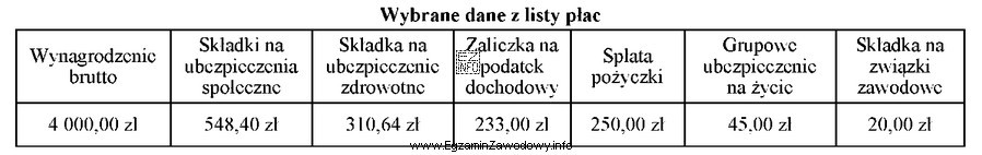 Na podstawie zamieszczonych danych z listy płac oblicz kwotę 