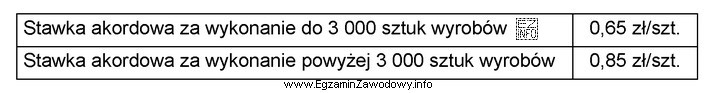 Pracownik, który jest wynagradzany w systemie akordu progresywnego, przepracował 