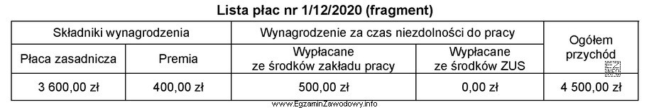 Na podstawie zamieszczonego fragmentu listy płac nr 1/12/2020 ustal podstawę 