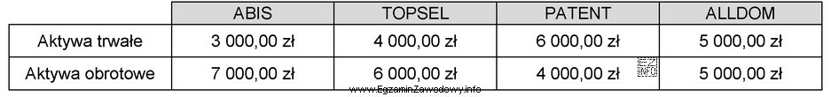 Na podstawie danych zamieszczonych w tabeli wskaż przedsiębiorstwo o 