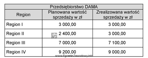 Na podstawie danych zamieszczonych w tabeli ustal, w którym 